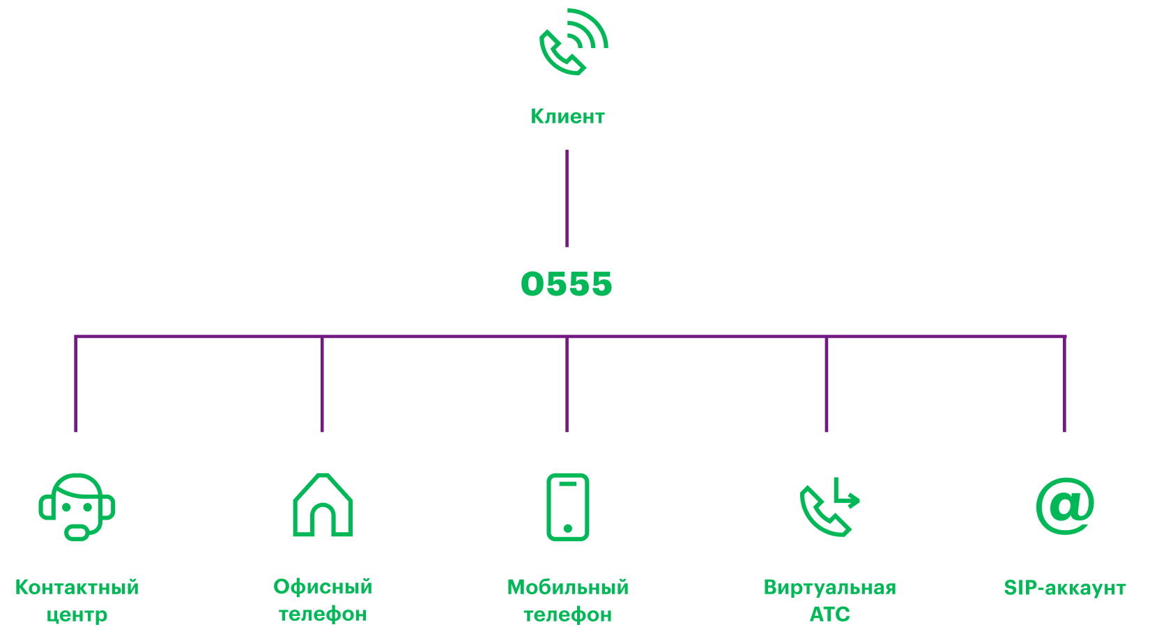 Горячая линия для бизнеса от МегаФон — купить короткий номер, Волгоградская  область